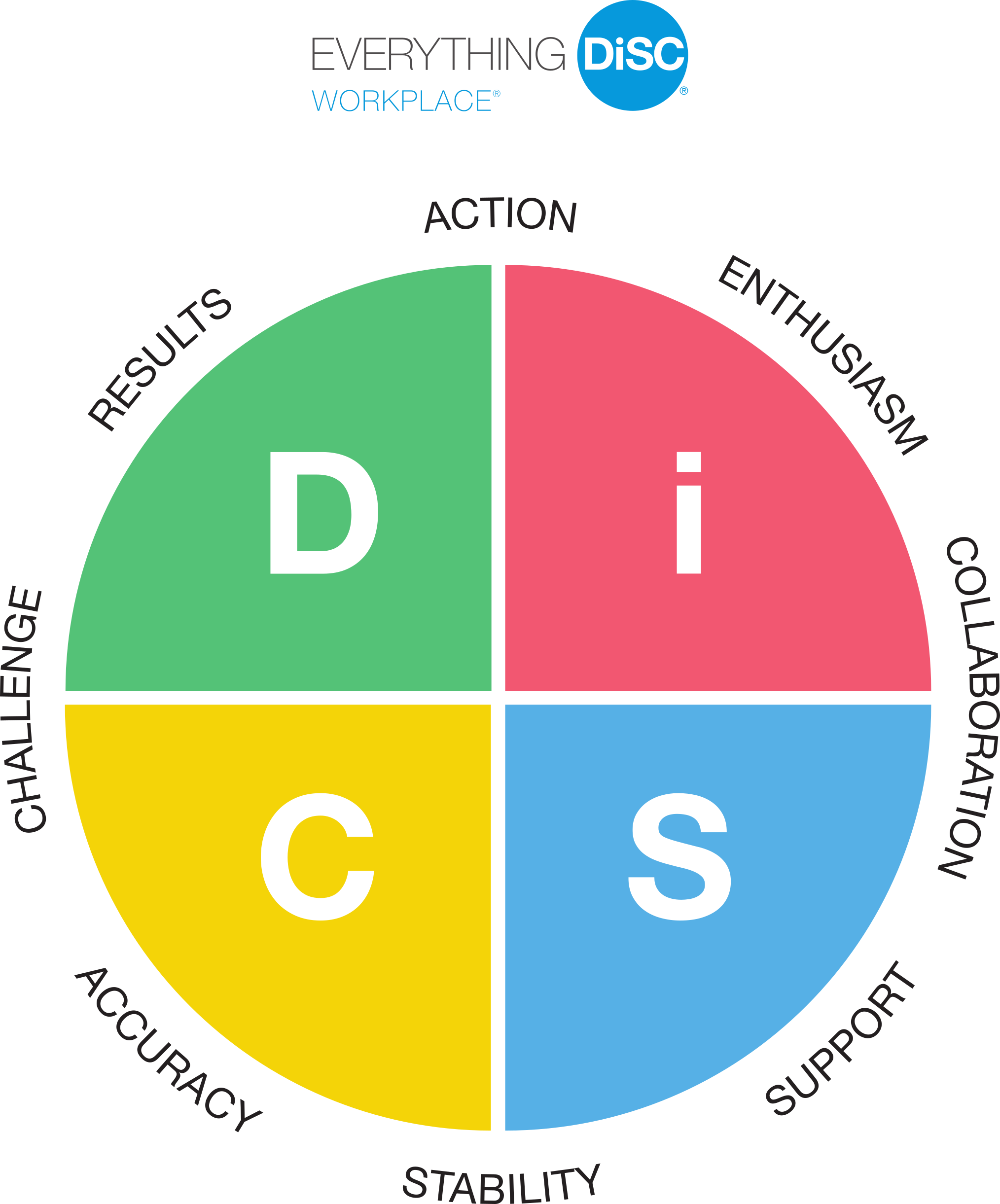 Everything DiSC-Pie Chart Pie Chart with 4 equal segments with the letters D, I, S, C each in a segment. The pie chart is surrounded by the words: action, enthusiasm, collaboration, support, stability, accuracy, challenge, and results.